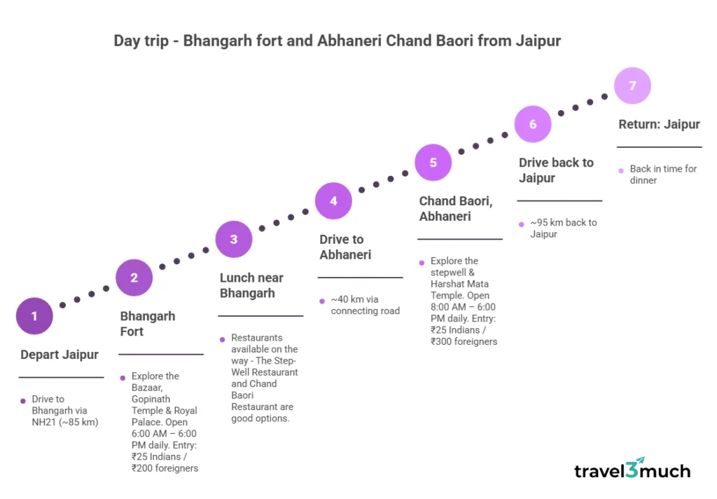 Bhangarh to chand baori
