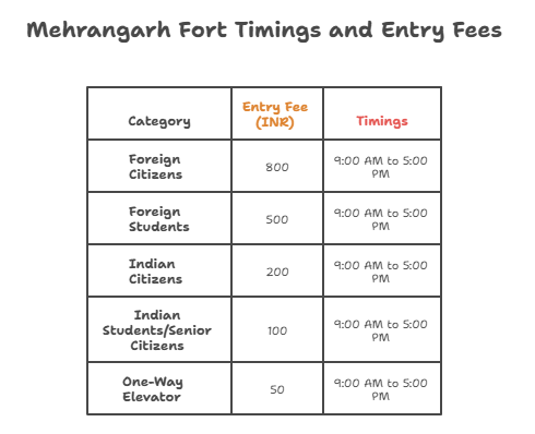Mehrangarh Fort timings visual selection mehrangarh